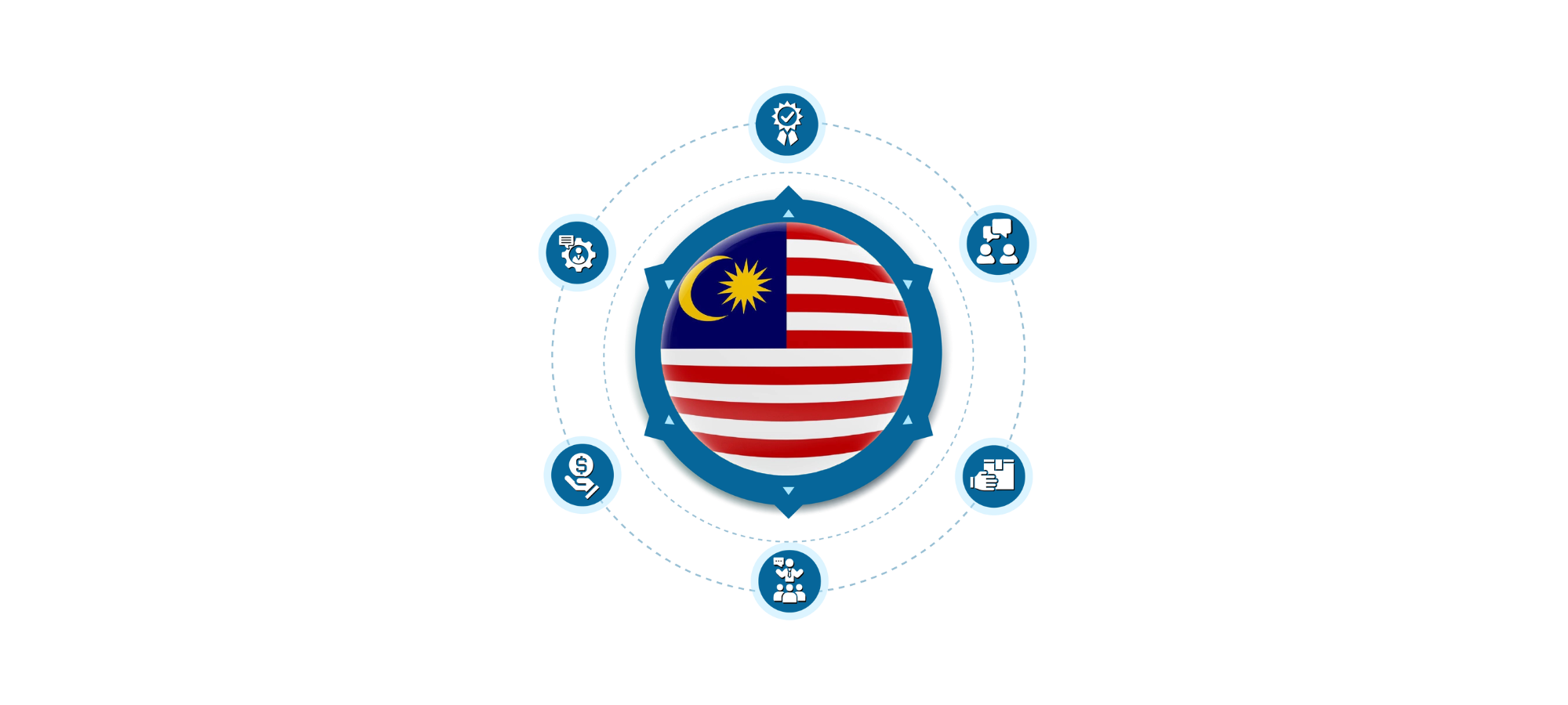 Circular infographic centered on the Malaysian flag, surrounded by strategic icons for professional auditing, human capital, logistics, and trade finance.
